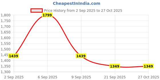 myntra.com Forever Glam by Pantaloons PU Structured Shoulder Bag forever glam by pantaloons Price History Graph from 2 Sep 2025 to 27 Oct 2025
