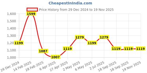 myntra.com Forever Glam by Pantaloons PU Structured Shoulder Bag forever glam by pantaloons Price History Graph from 29 Dec 2024 to 19 Nov 2025