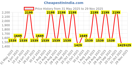 myntra.com Forever Glam by Pantaloons PU Structured Shoulder Bag forever glam by pantaloons Price History Graph from 31 May 2025 to 28 Nov 2025