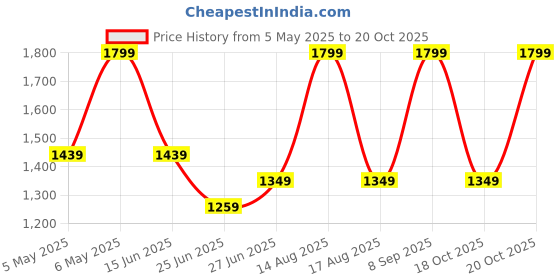 myntra.com Forever Glam by Pantaloons PU Structured Shoulder Bag forever glam by pantaloons Price History Graph from 5 May 2025 to 20 Oct 2025
