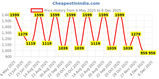 myntra.com Forever Glam by Pantaloons PU Structured Shoulder Bag forever glam by pantaloons Price History Graph from 6 May 2025 to 6 Dec 2025