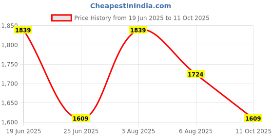 myntra.com Forever Glam by Pantaloons PU Structured Shoulder Bag forever glam by pantaloons Price History Graph from 19 Jun 2025 to 11 Oct 2025