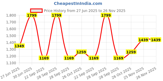 myntra.com Forever Glam by Pantaloons PU Structured Shoulder Bag forever glam by pantaloons Price History Graph from 27 Jun 2025 to 25 Nov 2025