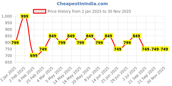 myntra.com Forever Glam by Pantaloons PU Structured Shoulder Bag with Bow Detail forever glam by pantaloons Price History Graph from 2 Jan 2025 to 30 Nov 2025