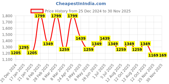 myntra.com Forever Glam by Pantaloons PU Structured Shoulder Bag with Bow Detail forever glam by pantaloons Price History Graph from 25 Dec 2024 to 30 Nov 2025