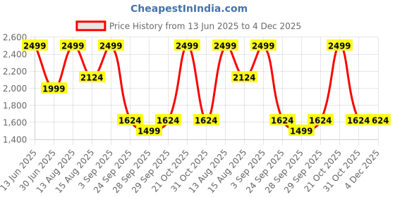 myntra.com Forever Glam by Pantaloons PU Structured Shoulder Bag with Bow Detail forever glam by pantaloons Price History Graph from 13 Jun 2025 to 4 Dec 2025