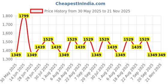 myntra.com Forever Glam by Pantaloons PU Structured Shoulder Bag with Quilted forever glam by pantaloons Price History Graph from 30 May 2025 to 20 Nov 2025