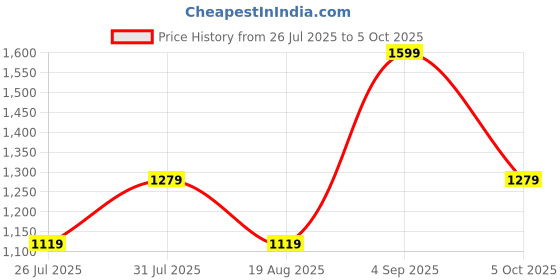 myntra.com Forever Glam by Pantaloons PU Structured Shoulder Bag with Quilted forever glam by pantaloons Price History Graph from 26 Jul 2025 to 5 Oct 2025