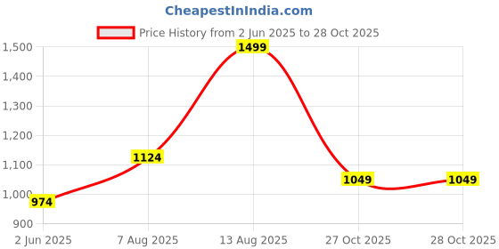 myntra.com Forever Glam by Pantaloons PU Structured Shoulder Bag with Tasselled forever glam by pantaloons Price History Graph from 2 Jun 2025 to 27 Oct 2025