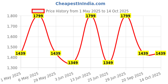 myntra.com Forever Glam by Pantaloons PU Structured Shoulder Bag with Tasselled forever glam by pantaloons Price History Graph from 1 May 2025 to 14 Oct 2025