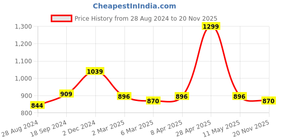 myntra.com Forever Glam by Pantaloons PU Structured Sling Bag forever glam by pantaloons Price History Graph from 28 Aug 2024 to 20 Nov 2025