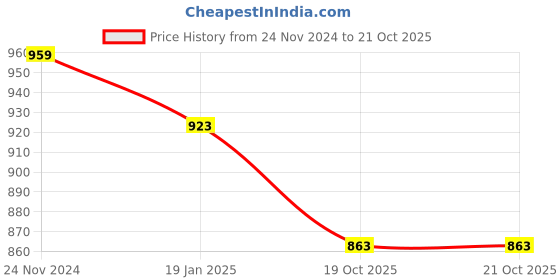 myntra.com Forever Glam by Pantaloons PU Structured sling Bag forever glam by pantaloons Price History Graph from 24 Nov 2024 to 21 Oct 2025