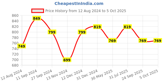 myntra.com Forever Glam by Pantaloons PU Structured Sling Bag forever glam by pantaloons Price History Graph from 12 Aug 2024 to 4 Oct 2025