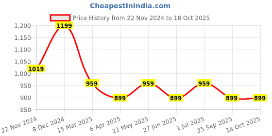 myntra.com Forever Glam by Pantaloons PU Structured Sling Bag forever glam by pantaloons Price History Graph from 22 Nov 2024 to 18 Oct 2025