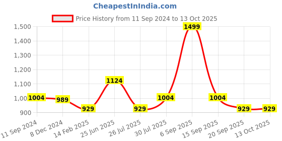 myntra.com Forever Glam by Pantaloons PU Structured Sling Bag forever glam by pantaloons Price History Graph from 11 Sep 2024 to 12 Oct 2025