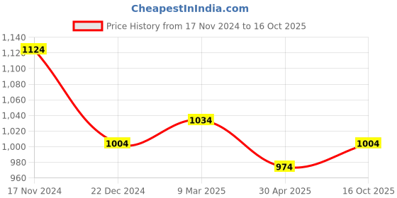 myntra.com Forever Glam by Pantaloons PU Structured Sling Bag forever glam by pantaloons Price History Graph from 17 Nov 2024 to 16 Oct 2025