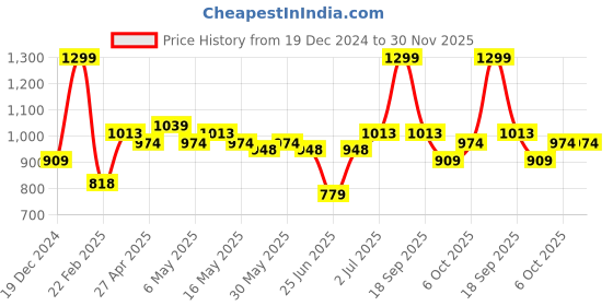 myntra.com Forever Glam by Pantaloons PU Structured Sling Bag forever glam by pantaloons Price History Graph from 19 Dec 2024 to 30 Nov 2025