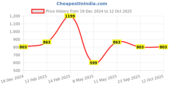 myntra.com Forever Glam by Pantaloons PU Structured Sling Bag forever glam by pantaloons Price History Graph from 19 Dec 2024 to 11 Oct 2025