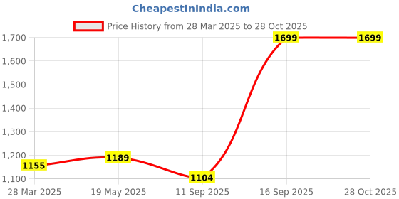 myntra.com Forever Glam by Pantaloons PU Structured Sling Bag forever glam by pantaloons Price History Graph from 28 Mar 2025 to 28 Oct 2025