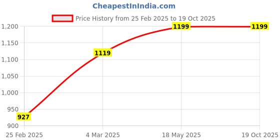 myntra.com Forever Glam by Pantaloons PU Structured Sling Bag forever glam by pantaloons Price History Graph from 25 Feb 2025 to 18 Oct 2025