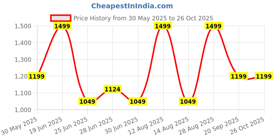 myntra.com Forever Glam by Pantaloons PU Structured Sling Bag forever glam by pantaloons Price History Graph from 30 May 2025 to 26 Oct 2025