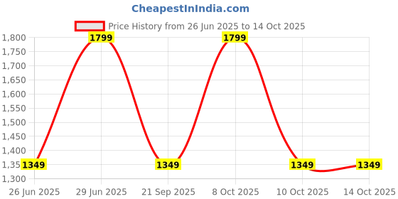 myntra.com Forever Glam by Pantaloons PU Structured Sling Bag forever glam by pantaloons Price History Graph from 26 Jun 2025 to 13 Oct 2025
