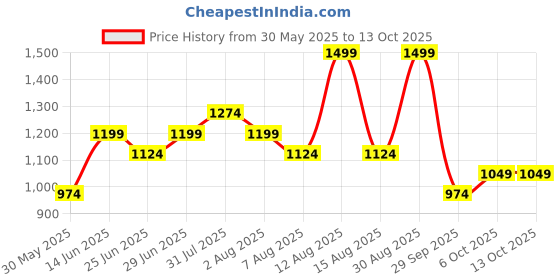 myntra.com Forever Glam by Pantaloons PU Structured Sling Bag forever glam by pantaloons Price History Graph from 30 May 2025 to 12 Oct 2025