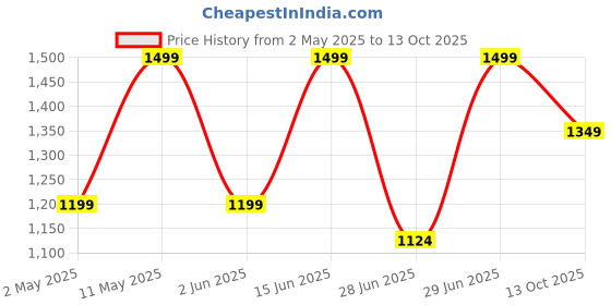 myntra.com Forever Glam by Pantaloons PU Structured Sling Bag forever glam by pantaloons Price History Graph from 2 May 2025 to 13 Oct 2025
