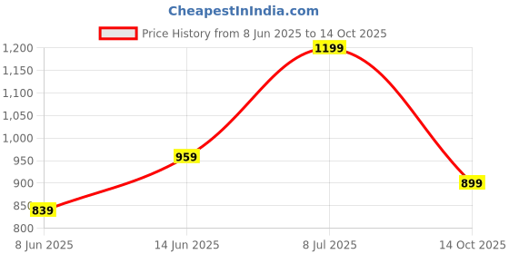 myntra.com Forever Glam by Pantaloons PU Structured Sling Bag forever glam by pantaloons Price History Graph from 8 Jun 2025 to 14 Oct 2025