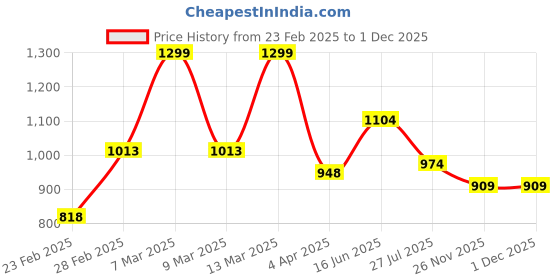 myntra.com Forever Glam by Pantaloons PU Structured Sling Bag with Bow Detail forever glam by pantaloons Price History Graph from 23 Feb 2025 to 30 Nov 2025