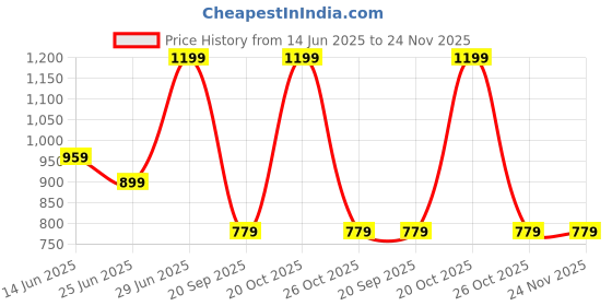 myntra.com Forever Glam by Pantaloons PU Structured Sling Bag with Bow Detail forever glam by pantaloons Price History Graph from 14 Jun 2025 to 24 Nov 2025