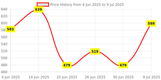 myntra.com Forever Glam by Pantaloons PU Structured Sling Bag with Cut Work forever glam by pantaloons Price History Graph from 4 Jun 2025 to 9 Jul 2025
