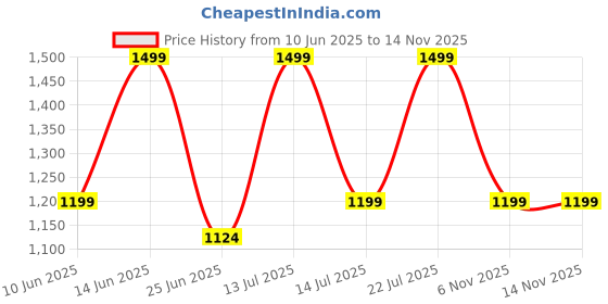 myntra.com Forever Glam by Pantaloons PU Structured Sling Bag with Fringed forever glam by pantaloons Price History Graph from 10 Jun 2025 to 13 Nov 2025
