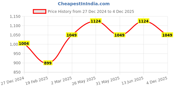 myntra.com Forever Glam by Pantaloons PU Structured Sling Bag with Tasselled forever glam by pantaloons Price History Graph from 27 Dec 2024 to 4 Dec 2025