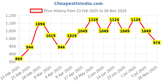 myntra.com Forever Glam by Pantaloons PU Structured Sling Bag with Tasselled forever glam by pantaloons Price History Graph from 23 Feb 2025 to 25 Nov 2025
