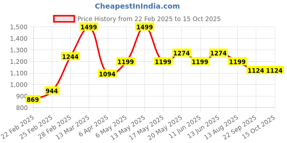 myntra.com Forever Glam by Pantaloons PU Structured Sling Bag with Tasselled forever glam by pantaloons Price History Graph from 22 Feb 2025 to 15 Oct 2025