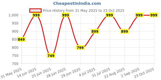 myntra.com Forever Glam by Pantaloons PU Structured Sling Bag with Tasselled forever glam by pantaloons Price History Graph from 31 May 2025 to 22 Oct 2025