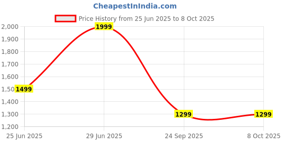 myntra.com Forever Glam by Pantaloons PU Structured Sling Bag with Tasselled forever glam by pantaloons Price History Graph from 25 Jun 2025 to 4 Oct 2025