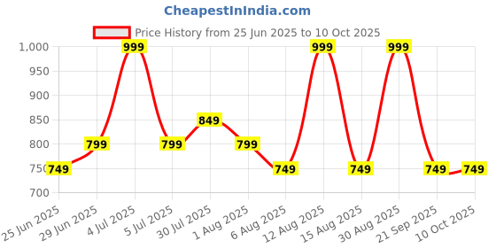 myntra.com Forever Glam by Pantaloons PU Structured Sling Bag with Tasselled forever glam by pantaloons Price History Graph from 25 Jun 2025 to 10 Oct 2025
