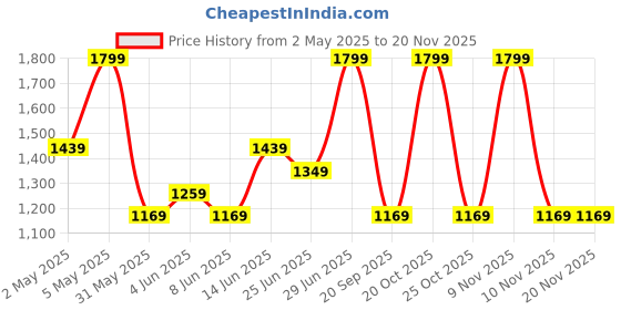 myntra.com Forever Glam by Pantaloons PU Structured Tote Bag forever glam by pantaloons Price History Graph from 2 May 2025 to 19 Nov 2025