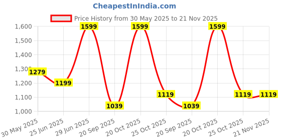 myntra.com Forever Glam by Pantaloons PU Structured Tote Bag forever glam by pantaloons Price History Graph from 30 May 2025 to 20 Nov 2025
