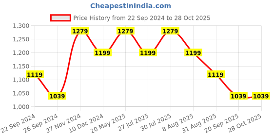 myntra.com Forever Glam by Pantaloons PU Swagger Handheld Bag forever glam by pantaloons Price History Graph from 22 Sep 2024 to 28 Oct 2025