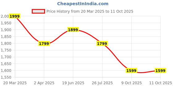 myntra.com Forever Glam by Pantaloons PU Swagger Handheld Bag with Applique forever glam by pantaloons Price History Graph from 20 Mar 2025 to 10 Oct 2025