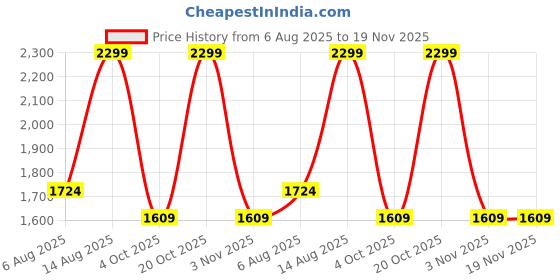 myntra.com Forever Glam by Pantaloons PU Swagger Shoulder Bag forever glam by pantaloons Price History Graph from 6 Aug 2025 to 19 Nov 2025