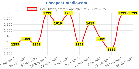 myntra.com Forever Glam by Pantaloons PU Swagger Sling Bag with Applique forever glam by pantaloons Price History Graph from 5 Apr 2025 to 26 Oct 2025