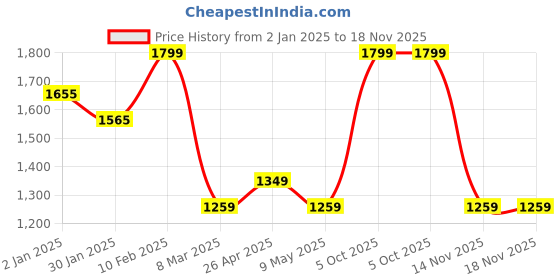myntra.com Forever Glam by Pantaloons PU Swagger Sling Bag with Cut Work forever glam by pantaloons Price History Graph from 2 Jan 2025 to 17 Nov 2025