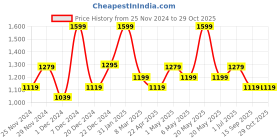 myntra.com Forever Glam by Pantaloons PU Swagger Sling Bag with Tasselled forever glam by pantaloons Price History Graph from 25 Nov 2024 to 29 Oct 2025