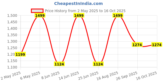 myntra.com Forever Glam by Pantaloons PU Swagger Sling Bag with Tasselled forever glam by pantaloons Price History Graph from 2 May 2025 to 16 Oct 2025