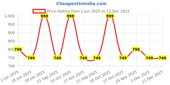 myntra.com Forever Glam by Pantaloons PU Swagger Sling Bag with Tasselled Handbags forever glam by pantaloons Price History Graph from 2 Jun 2025 to 11 Dec 2025