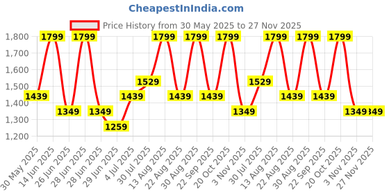 myntra.com Forever Glam by Pantaloons PU Tote Bag forever glam by pantaloons Price History Graph from 30 May 2025 to 27 Nov 2025